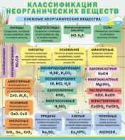 Стенд "Классификация неорганических веществ" - fgospostavki.ru - Обнинск