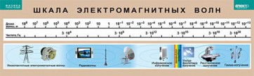 Таблица. Физика. Шкала электромагнитных волн. - fgospostavki.ru - Обнинск