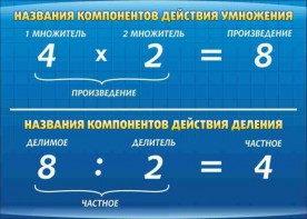 Стенд "Компоненты умножения и деления" - fgospostavki.ru - Обнинск