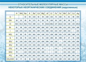 Стенд "Относительные молекулярные массы" - fgospostavki.ru - Обнинск