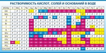 Стенд "Растворимость кислот, солей и оснований в воде (краткая)" - fgospostavki.ru - Обнинск