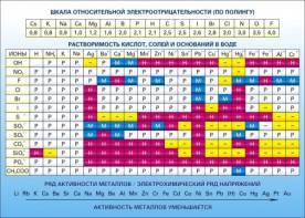 Стенд "Растворимость кислот, солей и оснований в воде (подробная)" - fgospostavki.ru - Обнинск