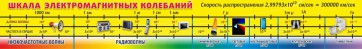 Стенд "Шкала электромагнитных колебаний" - fgospostavki.ru - Обнинск