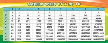 Стенд "Степени чисел от 2 до 10" - fgospostavki.ru - Обнинск