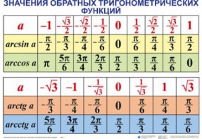 Комплект таблиц Тригонометрические формулы. Обратные тригонометрические функции (7 таблиц) - fgospostavki.ru - Обнинск